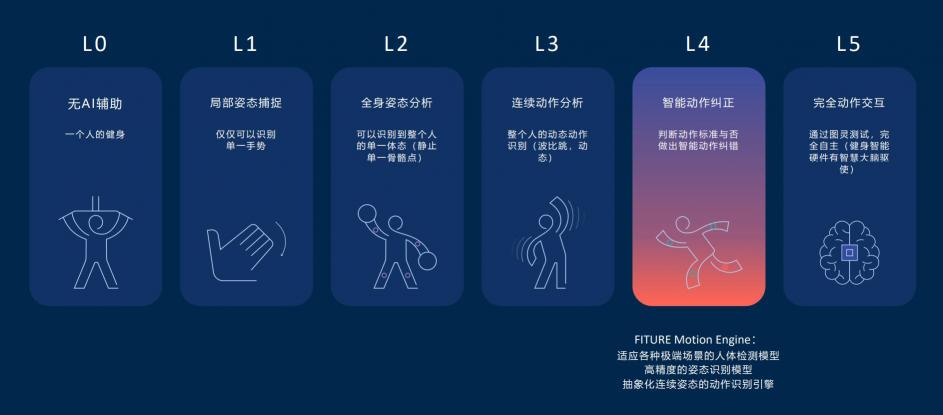 智能健身鏡618首秀結(jié)束，為什么FITURE魔鏡能單日賣爆千萬(wàn)？