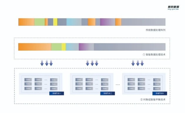 柏科數(shù)據(jù)“ISCloud分布式云存儲” 實力硬核