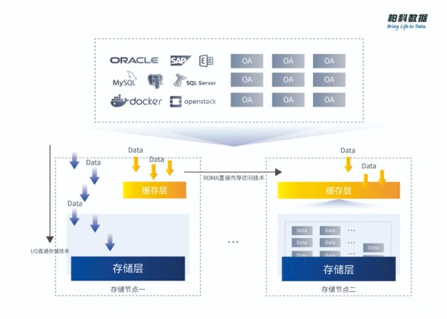 柏科數(shù)據(jù)“ISCloud分布式云存儲” 實力硬核