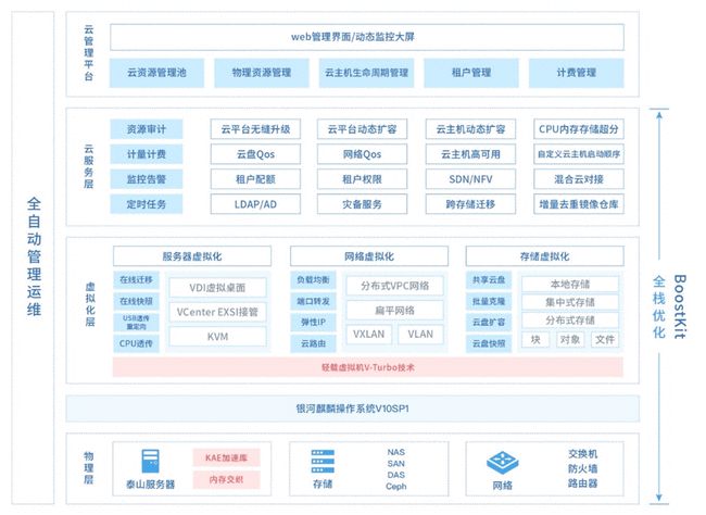 刷新 SPEC Cloud 測(cè)試記錄！ZStack+鯤鵬拿下全球最高分！