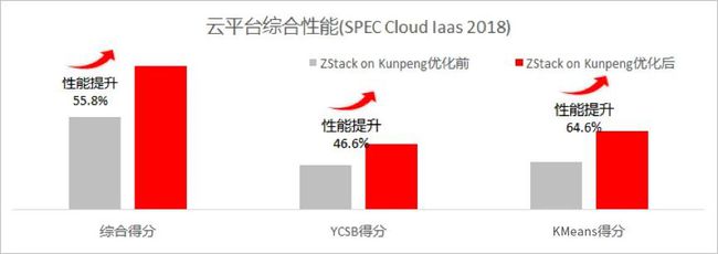 刷新 SPEC Cloud 測(cè)試記錄！ZStack+鯤鵬拿下全球最高分！