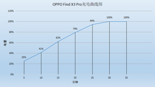 不止外觀手感優(yōu)秀，F(xiàn)ind X3 Pro全方位表現(xiàn)出色，充電續(xù)航更強(qiáng)