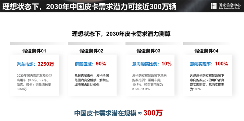 2030年，300萬(wàn)輛！皮卡市場(chǎng)明顯擴(kuò)容，長(zhǎng)城皮卡走在最前沿
