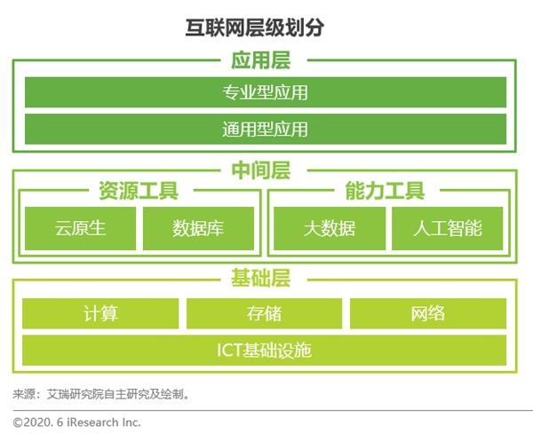 革故鼎新：企業(yè)數(shù)字化轉(zhuǎn)型繁榮互聯(lián)網(wǎng)生態(tài)建設(shè)，驅(qū)動(dòng)ICT設(shè)施升級(jí)