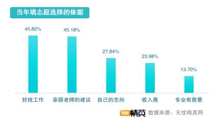 從精英就業(yè)看志愿填寫，無憂精英網(wǎng)發(fā)布高考志愿填報指南