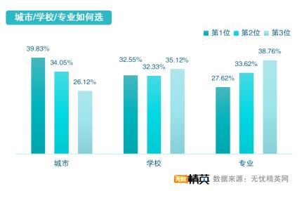 從精英就業(yè)看志愿填寫，無憂精英網(wǎng)發(fā)布高考志愿填報指南