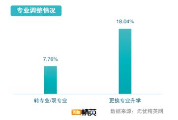 從精英就業(yè)看志愿填寫，無憂精英網(wǎng)發(fā)布高考志愿填報指南