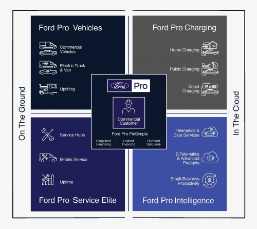 服務(wù)升級(jí)，福特汽車建立全新“Ford Pro”車輛服務(wù)和分銷業(yè)務(wù)
