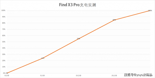 Find X3 Pro 10億色臻彩屏，持續(xù)占領“屏幕天花板”頭銜