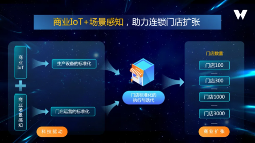 商業(yè)擴(kuò)張 科技驅(qū)動｜邁外迪CEO張程：商業(yè)IoT+場景感知，助力連鎖門店擴(kuò)張