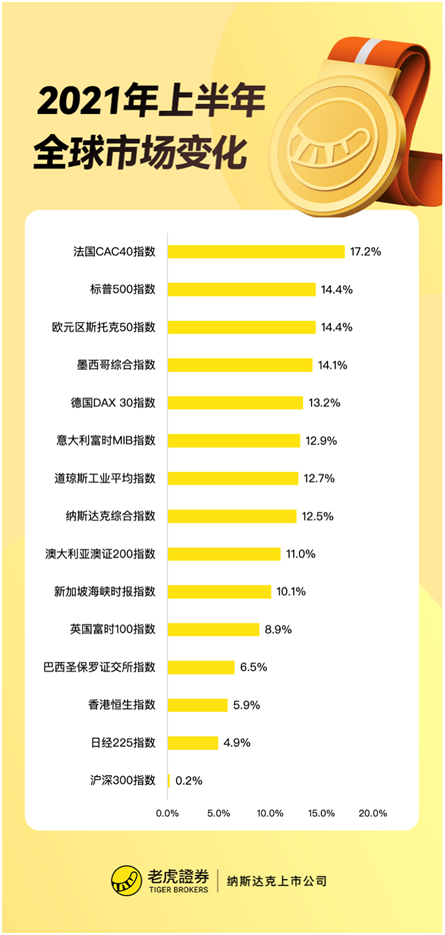 老虎證券：上半年收官！美股指再創(chuàng)新高，這類資產(chǎn)竟成最大贏家