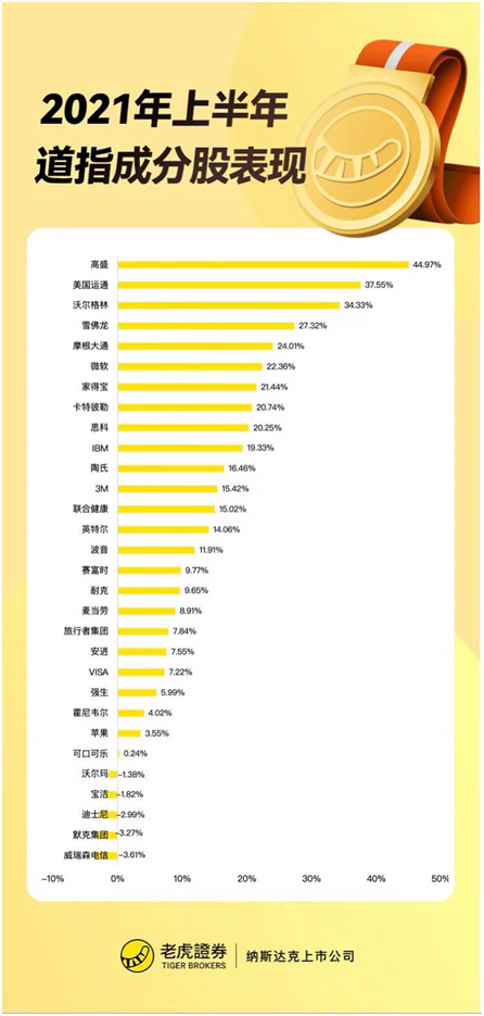 老虎證券：上半年收官！美股指再創(chuàng)新高，這類資產(chǎn)竟成最大贏家