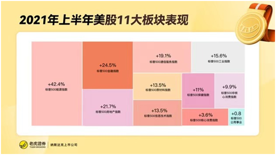 老虎證券：上半年收官！美股指再創(chuàng)新高，這類資產(chǎn)竟成最大贏家