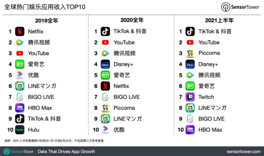 社交+娛樂價值凸顯，BIGO 位Sensor Tower 最新半年榜TOP10
