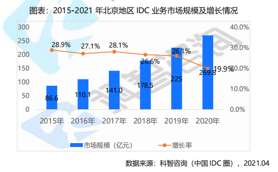 2015—2021年北京地區(qū)IDC業(yè)務市場規(guī)模及增長情況