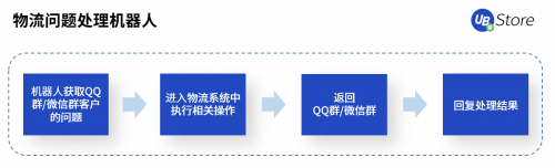 快遞利潤(rùn)低、漲價(jià)難？RPA如何助力電商物流企業(yè)降本增效