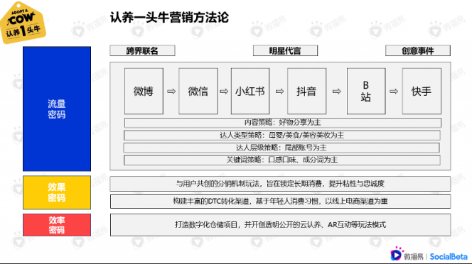 還在羨慕別人的現(xiàn)象級營銷？先從社媒投放趨勢找答案