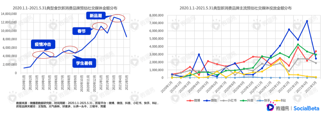 還在羨慕別人的現(xiàn)象級營銷？先從社媒投放趨勢找答案