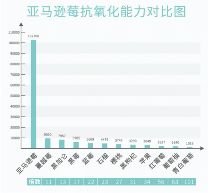 悄然走紅的“神仙好物”，風(fēng)靡娛樂圈的VITAMIN WORLD美維仕亞馬遜莓，到底神奇在哪里？