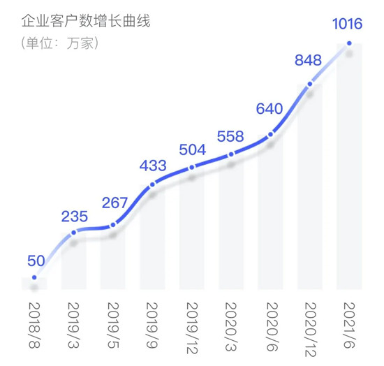 電子簽名爆發(fā)式增長(zhǎng)，單平臺(tái)服務(wù)企業(yè)數(shù)突破千萬(wàn)家