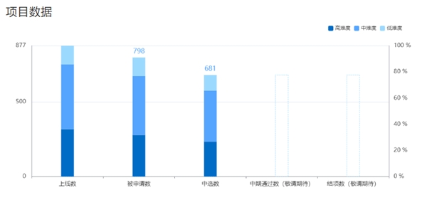 681 位學(xué)生中選！暑期 2021 開(kāi)啟最火熱的“開(kāi)源之夏”