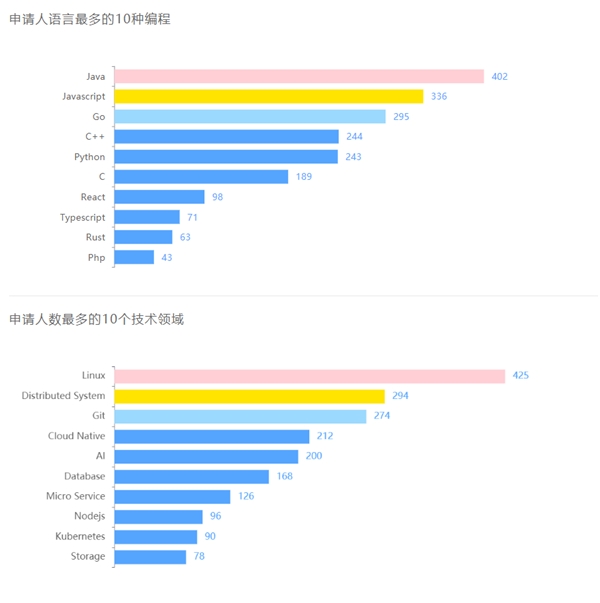 681 位學(xué)生中選！暑期 2021 開(kāi)啟最火熱的“開(kāi)源之夏”