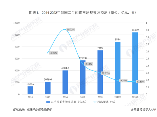 二手閑置市場(chǎng)持續(xù)增長(zhǎng) ，愛(ài)回收投資值耀持續(xù)創(chuàng)造“減法新生活”