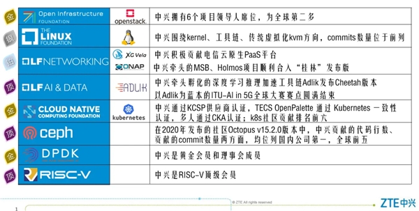 堅(jiān)定開源戰(zhàn)略，中興成為全球開源技術(shù)峰會(huì) GOTC 黃金贊助商