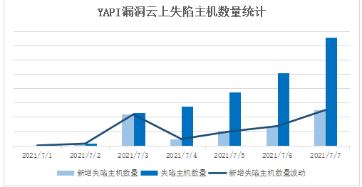 騰訊安全捕獲YAPI遠程代碼執(zhí)行0day漏洞在野利用，該攻擊正擴散，可使用防火墻阻截