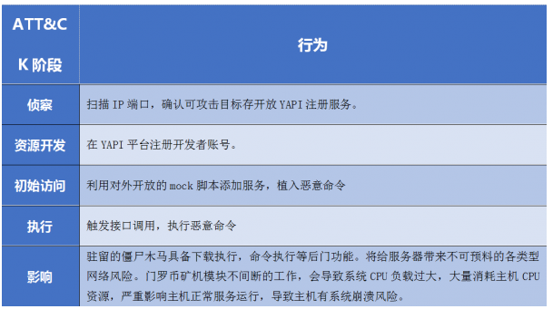 騰訊安全捕獲YAPI遠程代碼執(zhí)行0day漏洞在野利用，該攻擊正擴散，可使用防火墻阻截