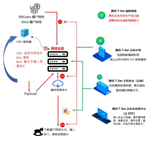 騰訊安全捕獲YAPI遠程代碼執(zhí)行0day漏洞在野利用，該攻擊正擴散，可使用防火墻阻截