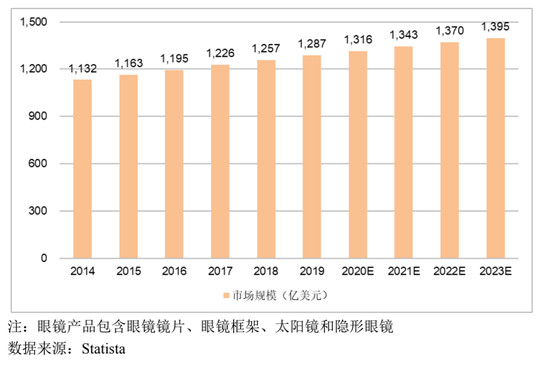 打破外資壟斷，鏡片行業(yè)的“國(guó)貨之光”，明月鏡片首發(fā)申請(qǐng)上會(huì)