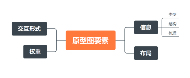 教程！手把手教你如何繪制原型圖