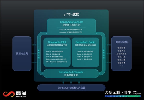 商湯科技發(fā)布SenseAuto絕影完整布局，開(kāi)放賦能共創(chuàng)智能汽車(chē)產(chǎn)業(yè)生態(tài)