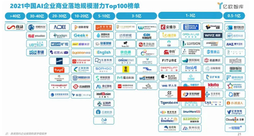 IPA智驅(qū)未來丨實(shí)在智能榮登2021世界人工智能大會(huì)TOP100 AI商業(yè)落地榜單