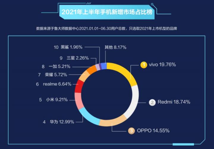 魯大師2021半年報手機排行：驍龍888旗艦霸榜，鴻蒙OS首次上榜