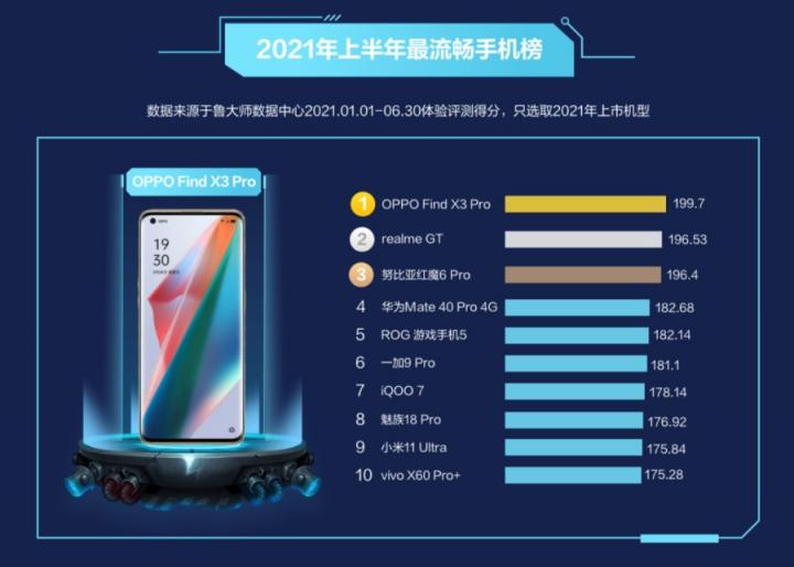 魯大師2021半年報手機排行：驍龍888旗艦霸榜，鴻蒙OS首次上榜