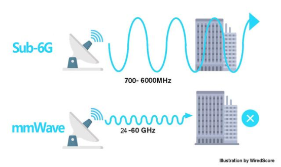 高通5G布局雙管齊下，毫米波和Sub-6一個都不少