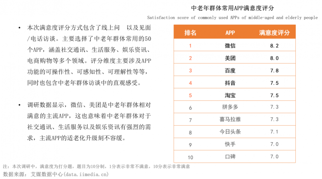 報(bào)告稱(chēng)空巢老人更需要借手機(jī)滿足生活服務(wù)，微信、美團(tuán)滿意度最高