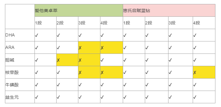 啟賦和愛(ài)他美哪個(gè)好？到位對(duì)比在這里