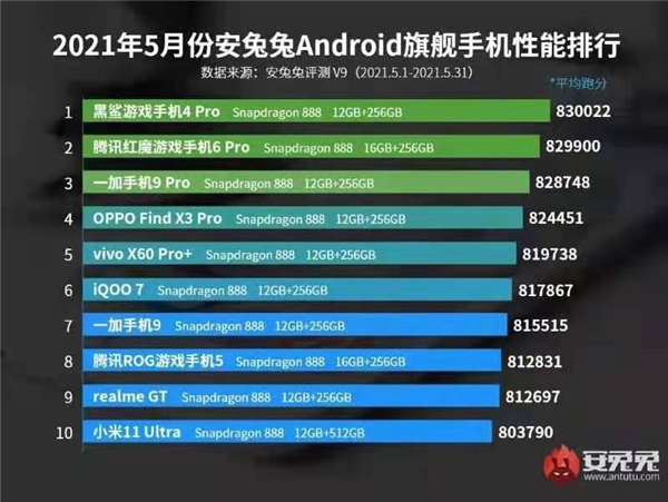 驍龍888性能排行地位不保？榮耀Magic3將搭載更強(qiáng)高通5G芯片
