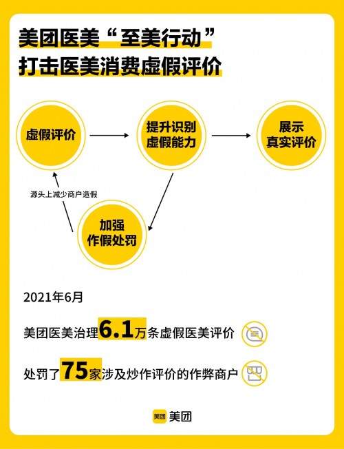美團(tuán)醫(yī)美“至美行動(dòng)”6月治理數(shù)據(jù)：打擊6.1萬條虛假評(píng)價(jià)，處罰75家刷評(píng)商戶