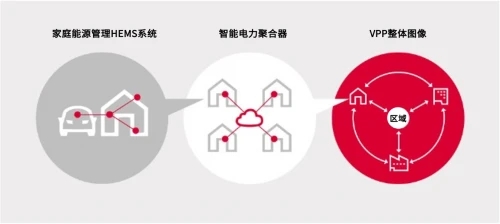 電裝為早日實現(xiàn)碳中和積極推進(jìn)VPP系統(tǒng)
