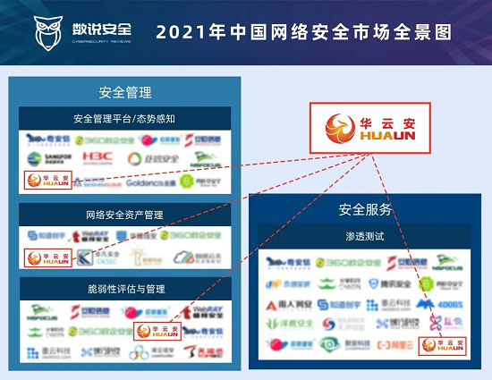 4領域入圍！華云安登陸《2021年中國網絡安全市場全景圖》