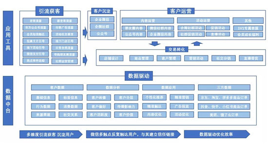 手把手教你做電商私域，用探馬SCRM效率加倍！