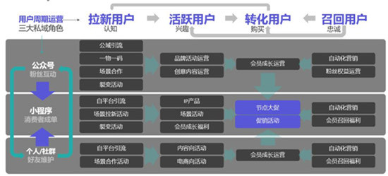 手把手教你做電商私域，用探馬SCRM效率加倍！