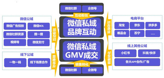 手把手教你做電商私域，用探馬SCRM效率加倍！