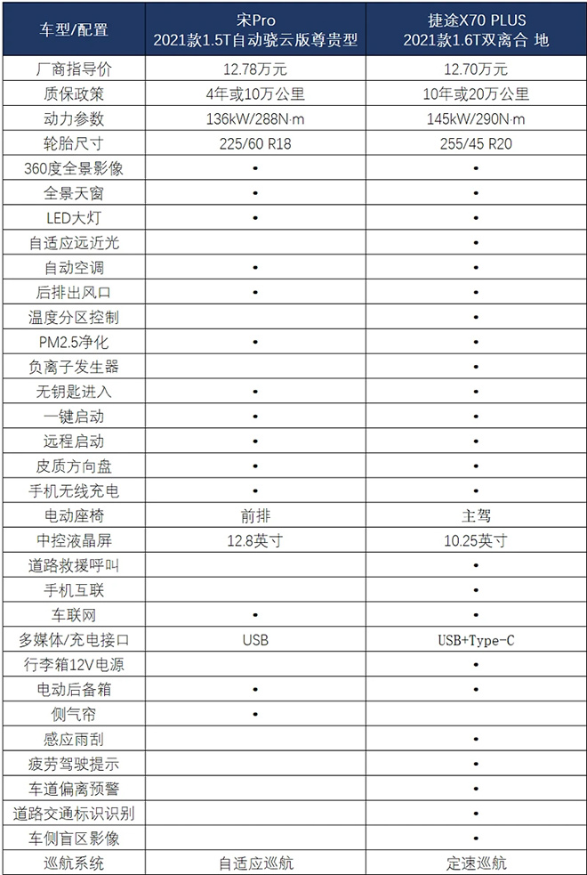 捷途X70 PLUS對比宋Pro 誰是家用首選？