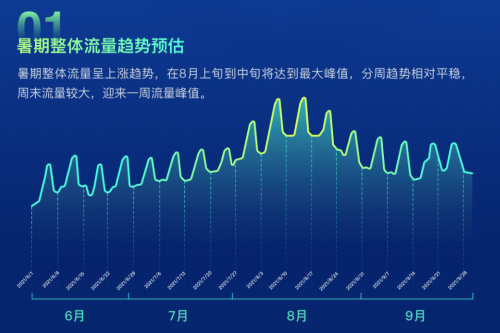 流量、場景、產(chǎn)品、技術(shù)，愛奇藝奇麟暑期增長“四位一體”