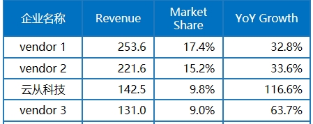 IDC：2024年中國AI市場將達(dá)127.5億美金，云從科技成領(lǐng)導(dǎo)者